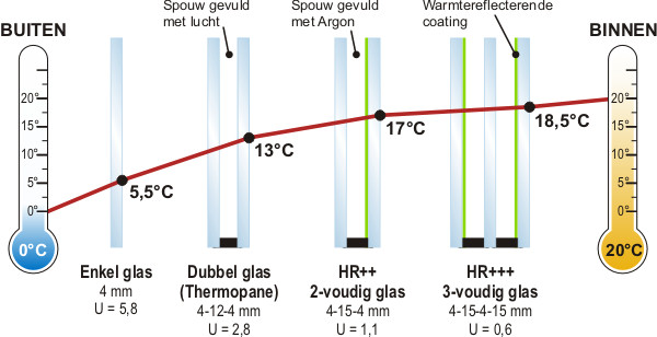 Berekening isolatieglas