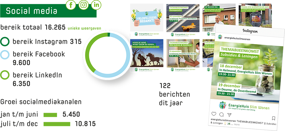 Socialmedia bereik EnergieHuis Slim Wonen 2023 uitgewerkt in een infographic