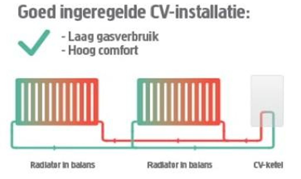 Waterzijdig inregelen